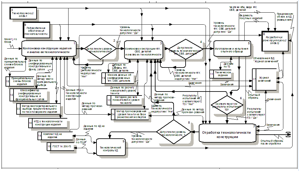 Производственная блок схема технологического процесса диаграмма потока предназначена