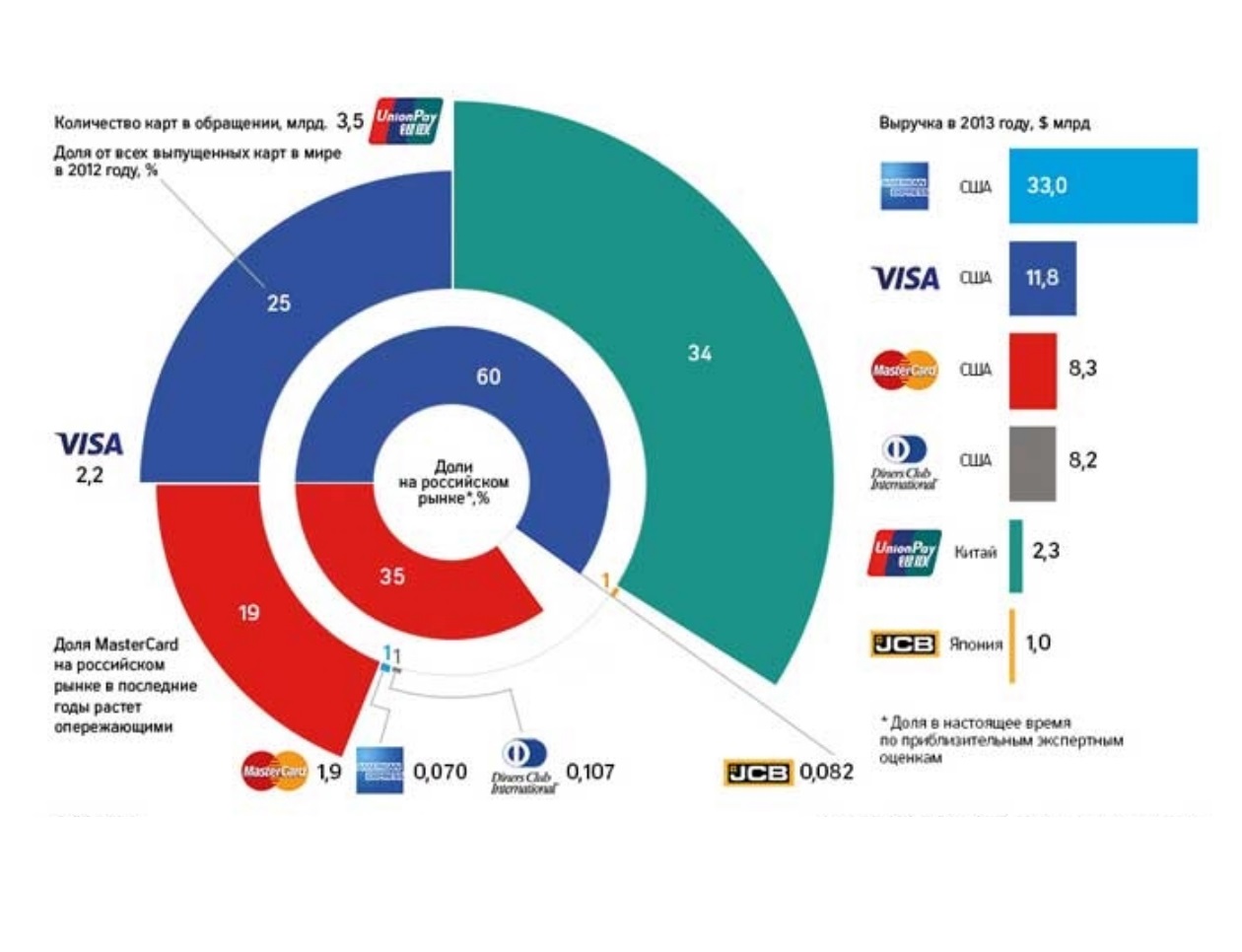 Рисунок 2 – Доля выпущенных электронных карт крупнейших в мире платежных систем по всему миру, и в России в 2012г.