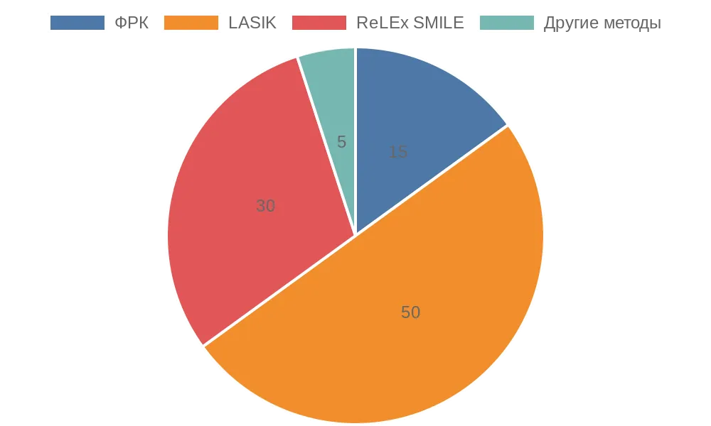 Распределение популярности методов лазерной коррекции зрения
