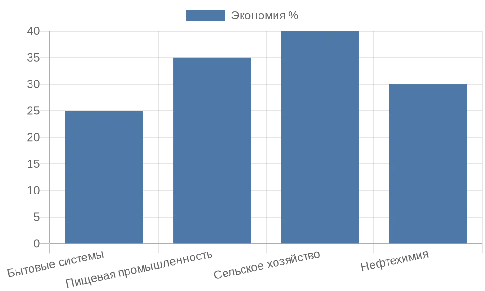 Диаграмма экономии от применения клапанов в разных сферах